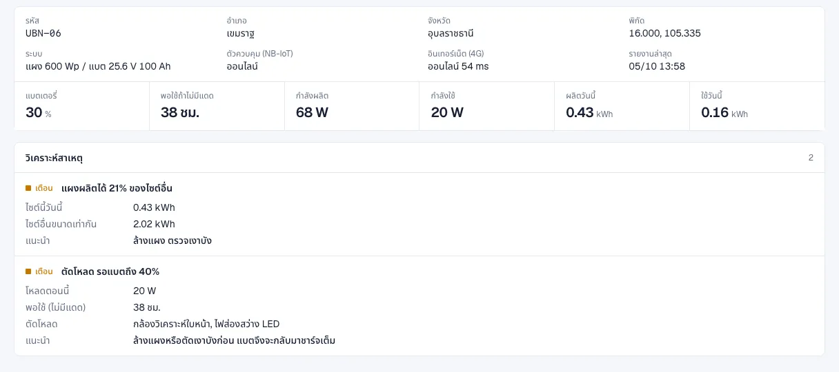 หน้าไซต์ที่แบตต่ำ ระบบตัดกล้องรองและไฟส่องสว่างแล้ว พร้อมเวลาที่แบตพอใช้